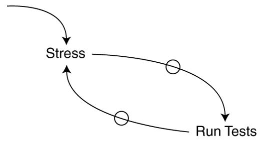 Stress-Run-Tests