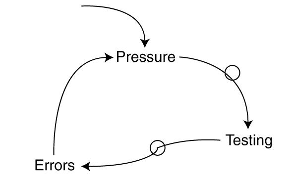 Pressure-Testing-Errors